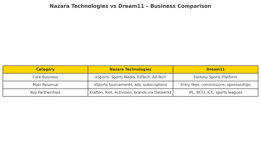 Comparison chart of Nazara Technologies and Dream11 showcasing differences in business model, revenue streams, and partnerships.